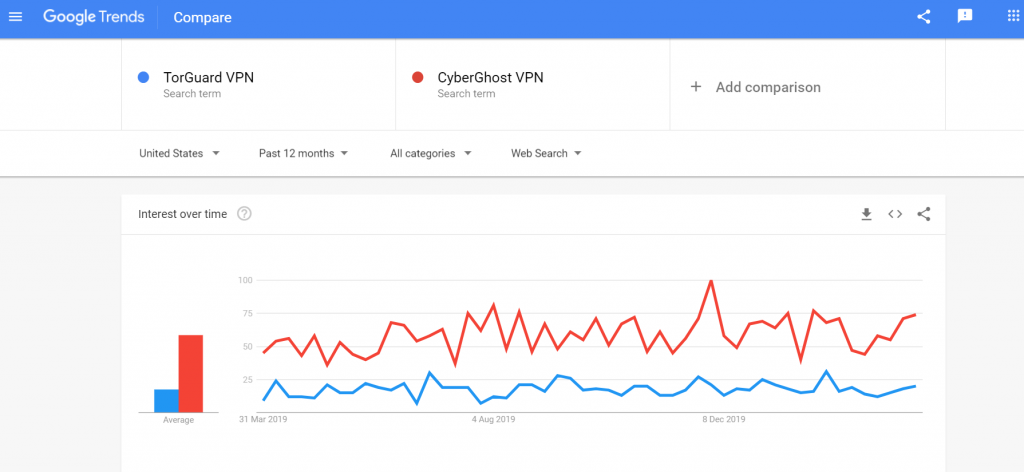 TorGuard vs CyberGhost