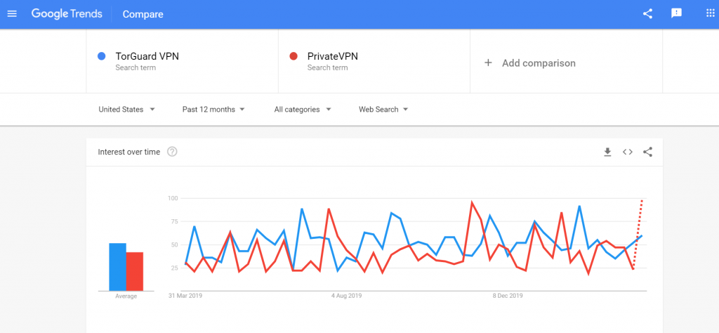 TorGuard vs PrivateVPN