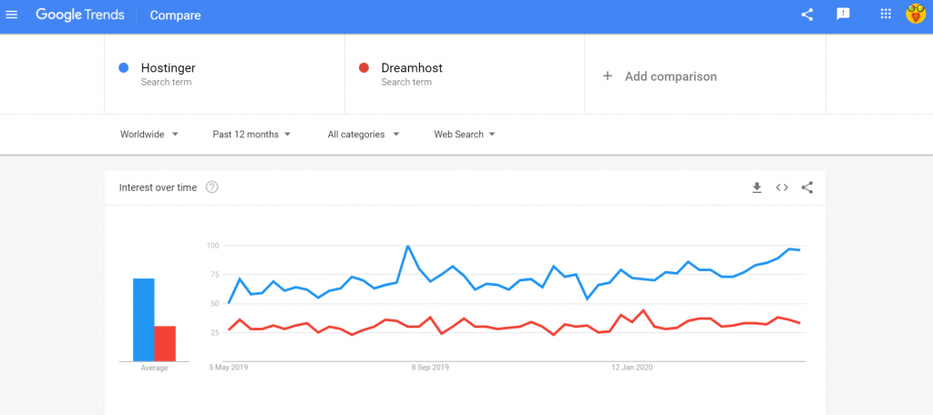 Google trends Hostinger vs Dreamhost