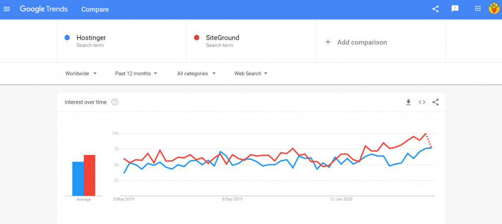 Google trends Hostinger vs SiteGround