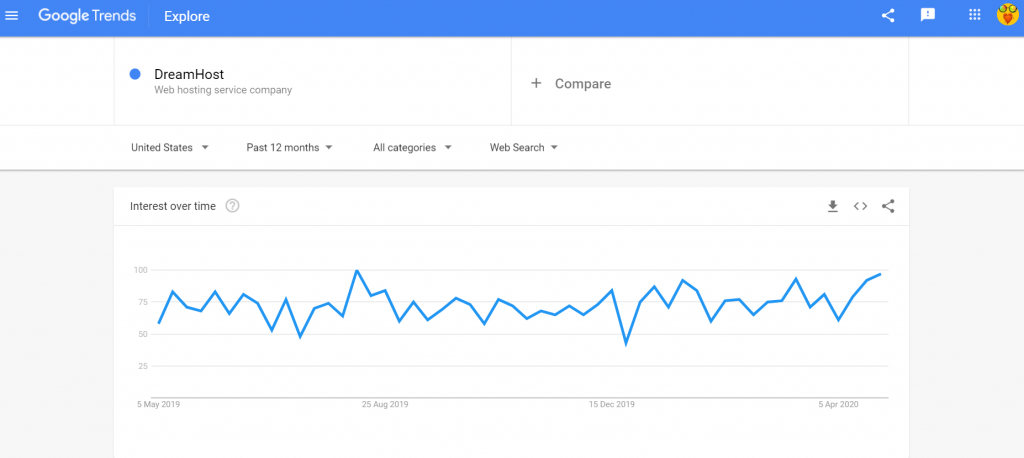 Google trends DreamHost