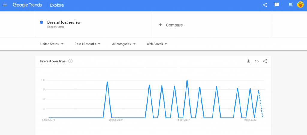 Google trends DreamHost review