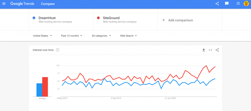 Google trends DreamHost vs SiteGround