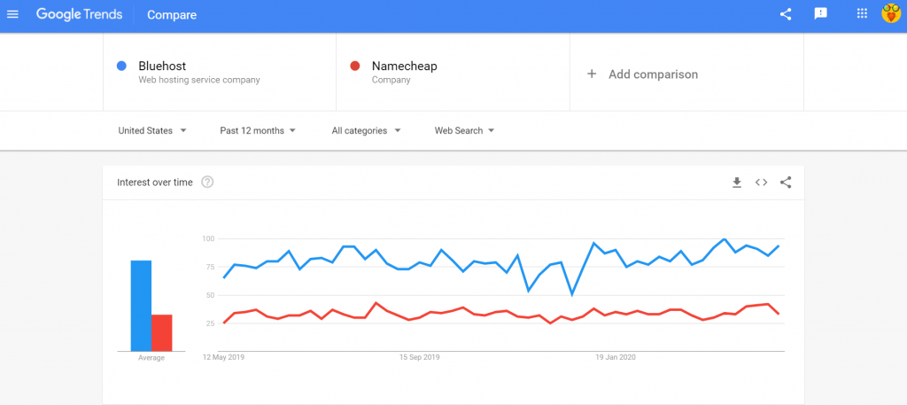 Google trends Bluehost vs Namecheap