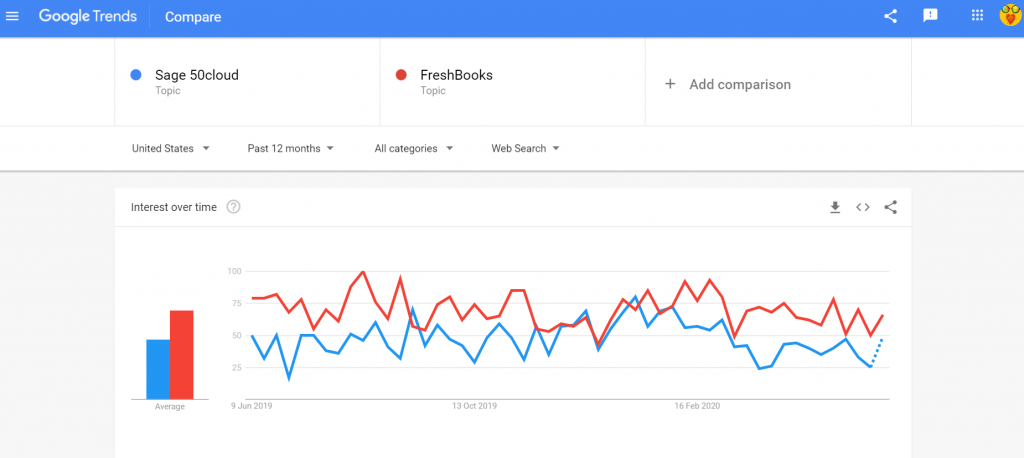 Sage 50cloud vs FreshBooks