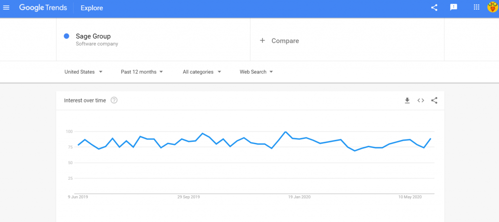Sage Group Google trends