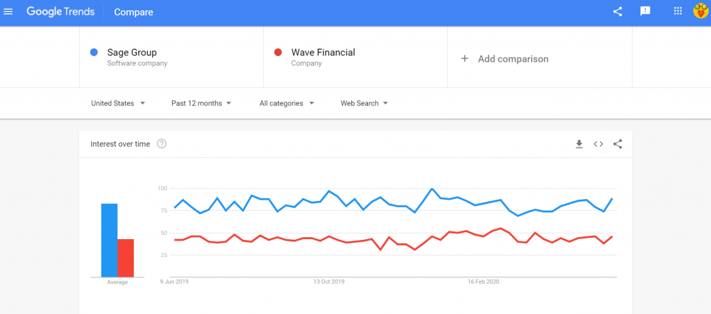 Sage Group vs Wave Financial trends comparison