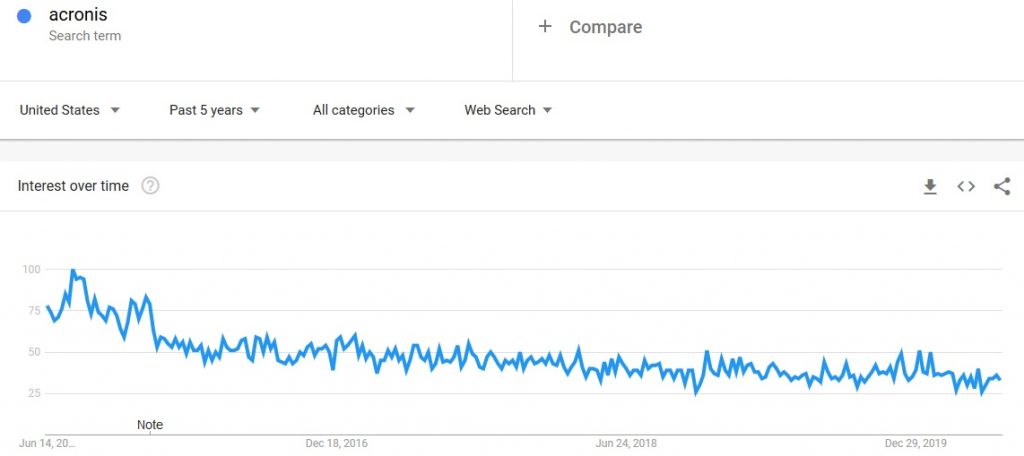 acronis company declining popularity
