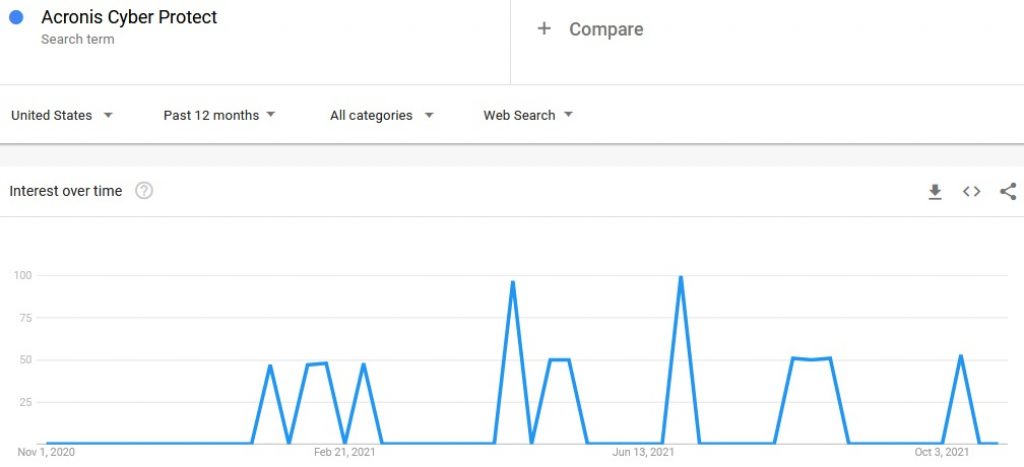 acronis cyber protect home office low search trend