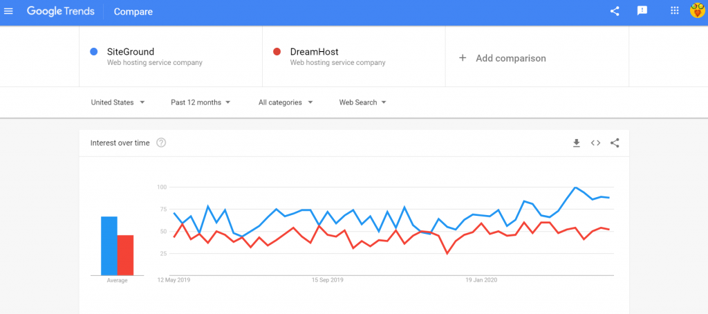 google trends SiteGround vs DreamHost comparison