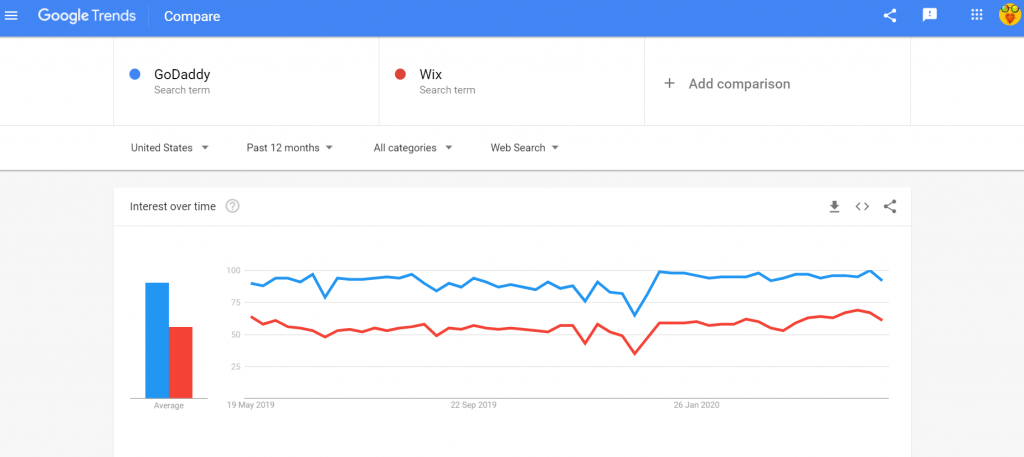 Google Trends GoDaddy vs Wix comparison chart