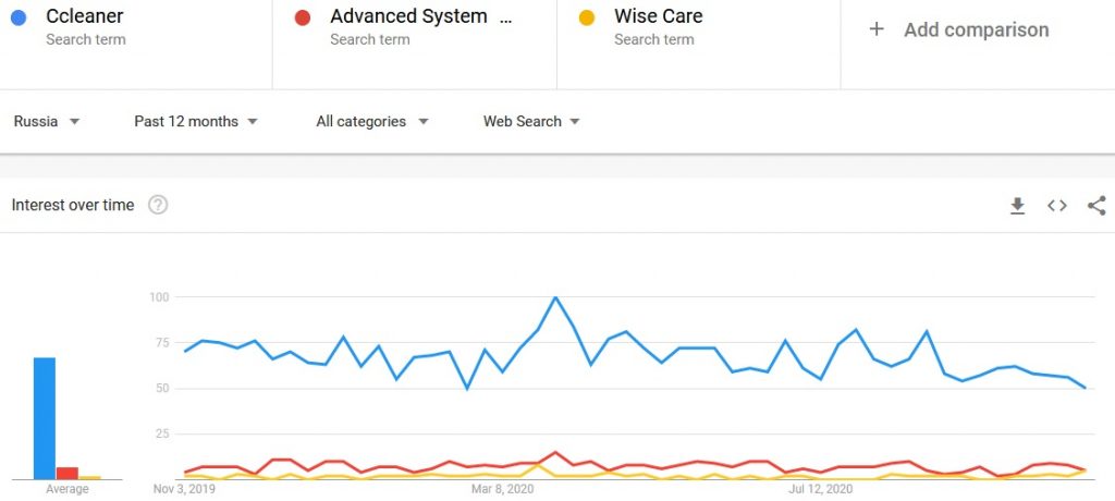 Ccleaner vs Advanced SystemCare vs Wise Care 365 search comparison