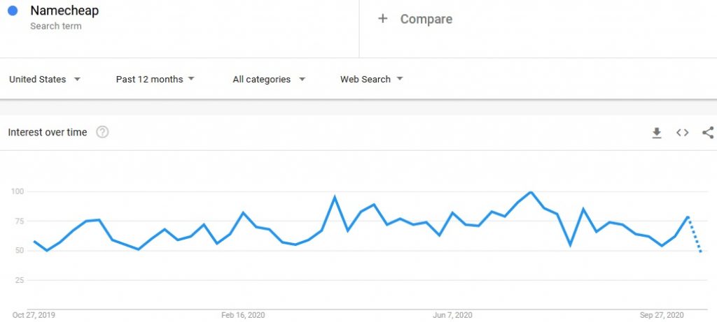 Namecheap Google trends