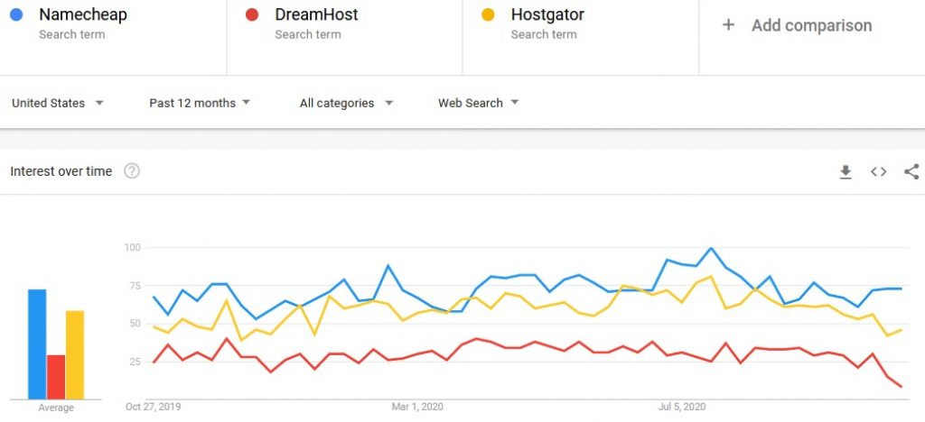 Namecheap Google trends comparison with DreamHost and HostGator