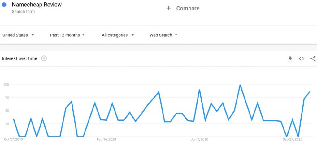 Namecheap review search in Google trends