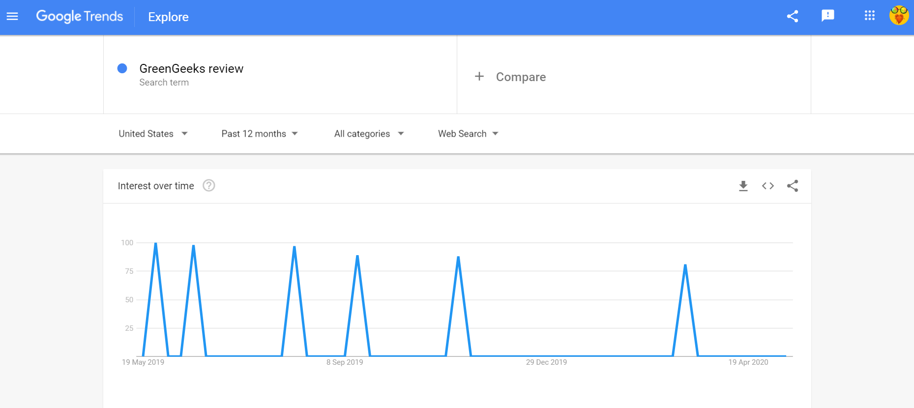 google trends GreenGeeks review