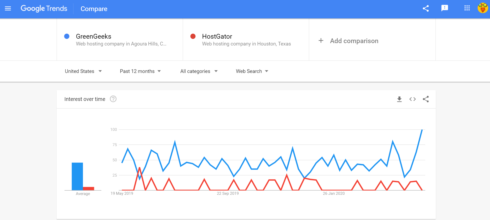 google trends GreenGeeks vs HostGator