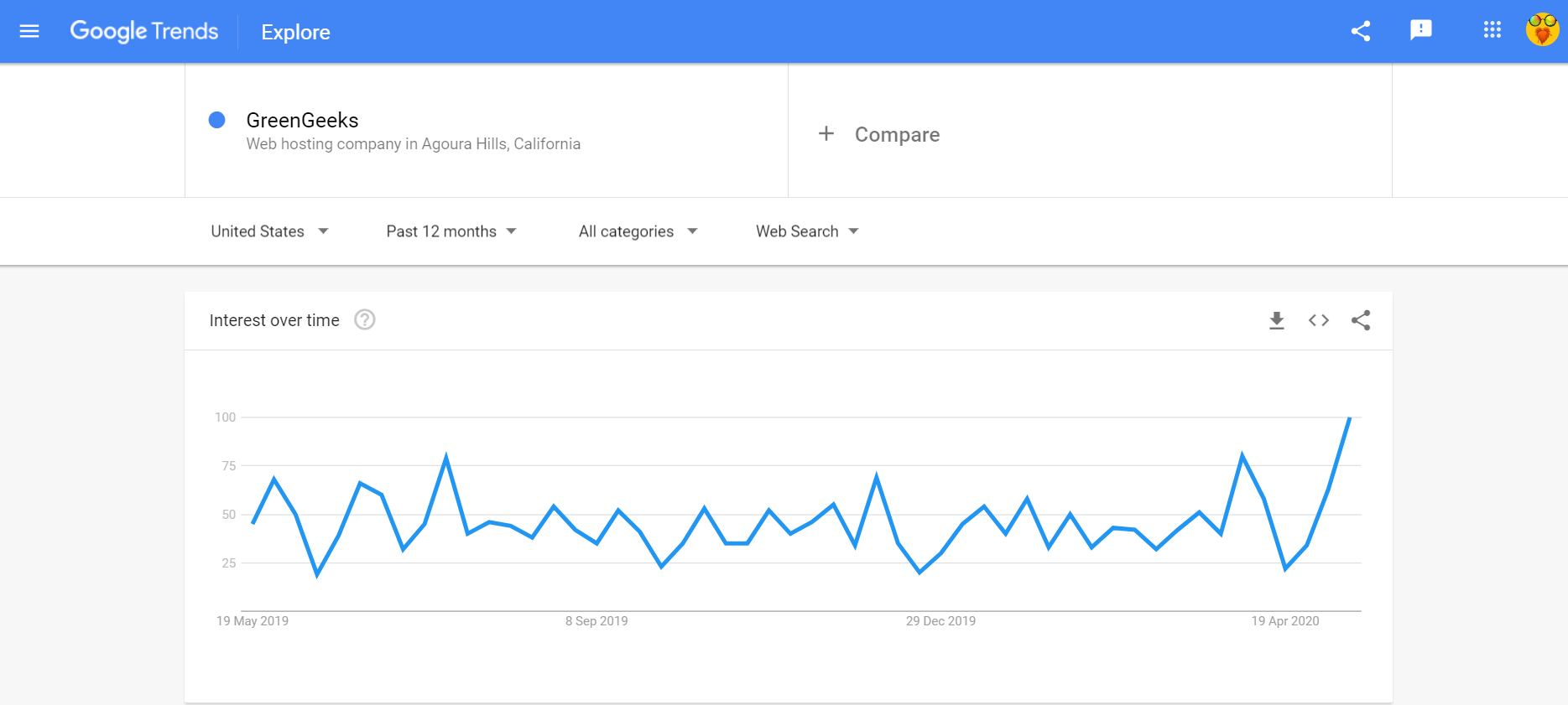 google trends GreenGeeks