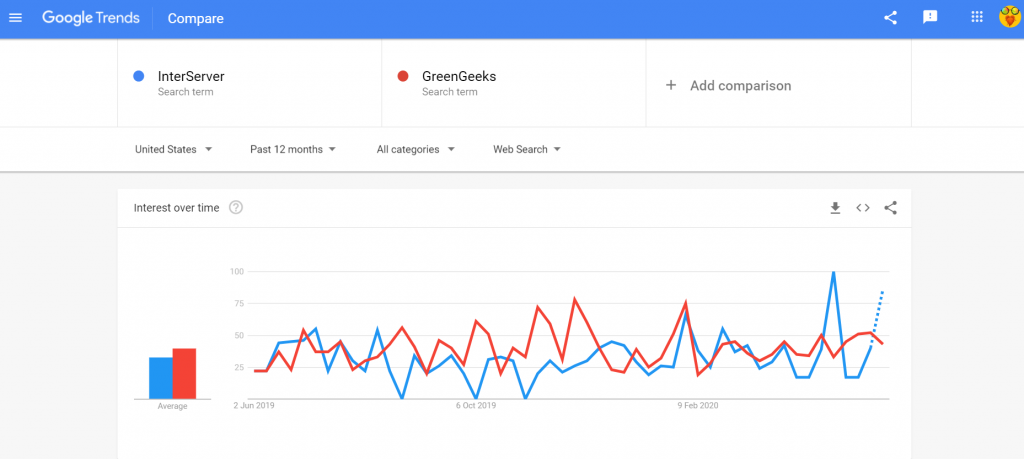 google trends InterServer vs GreenGeeks