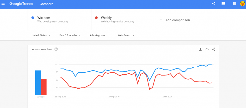 google trends Wix vs Weebly