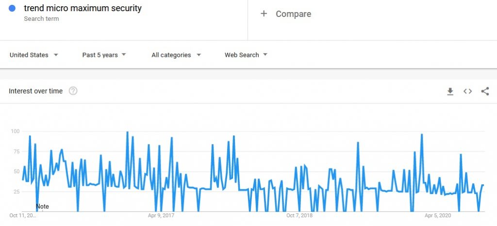 trend micro maximum security google trends