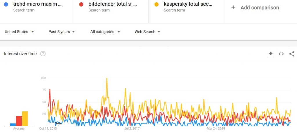 trend micro maximum security vs competitors comparison