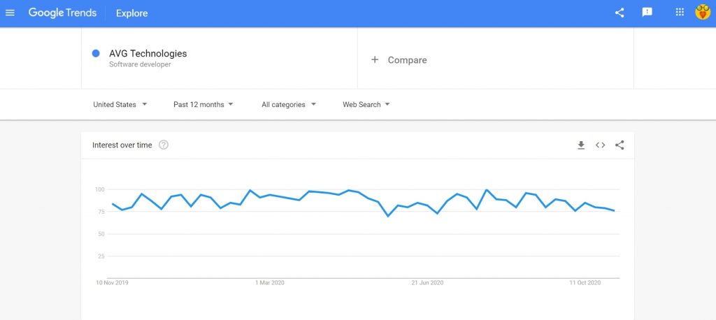 AVG Technologies google trend