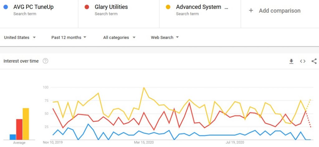 AVG Tuneup vs Glary Utilities vs Advanced SystemCare google trends