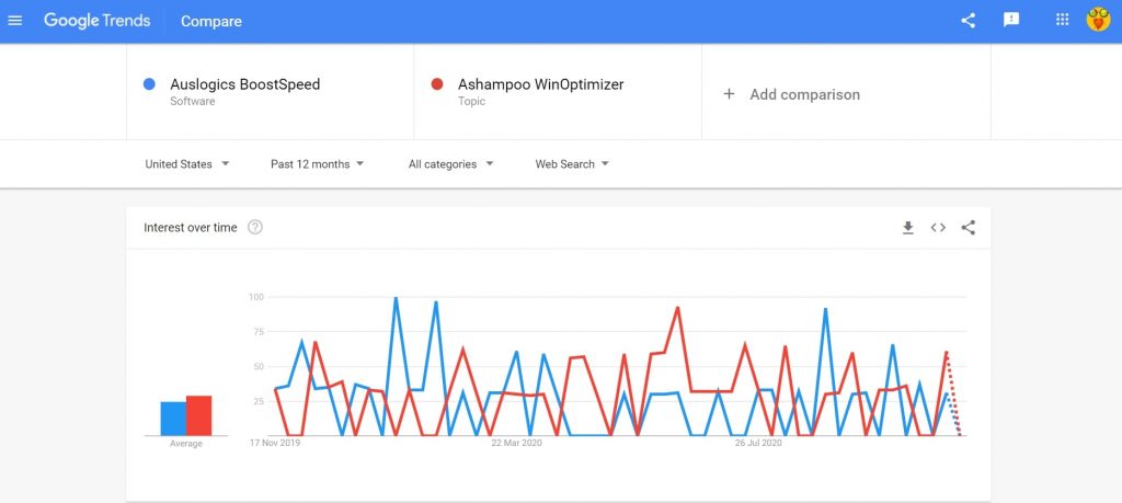 Auslogics BoostSpeed vs Ashampoo WinOptimizer search comparison