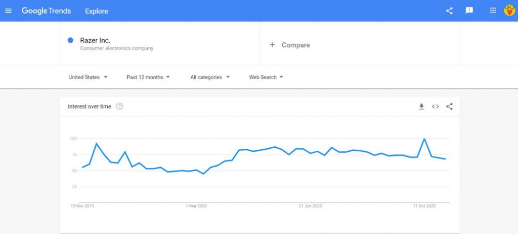 Razer Inc Google Trends