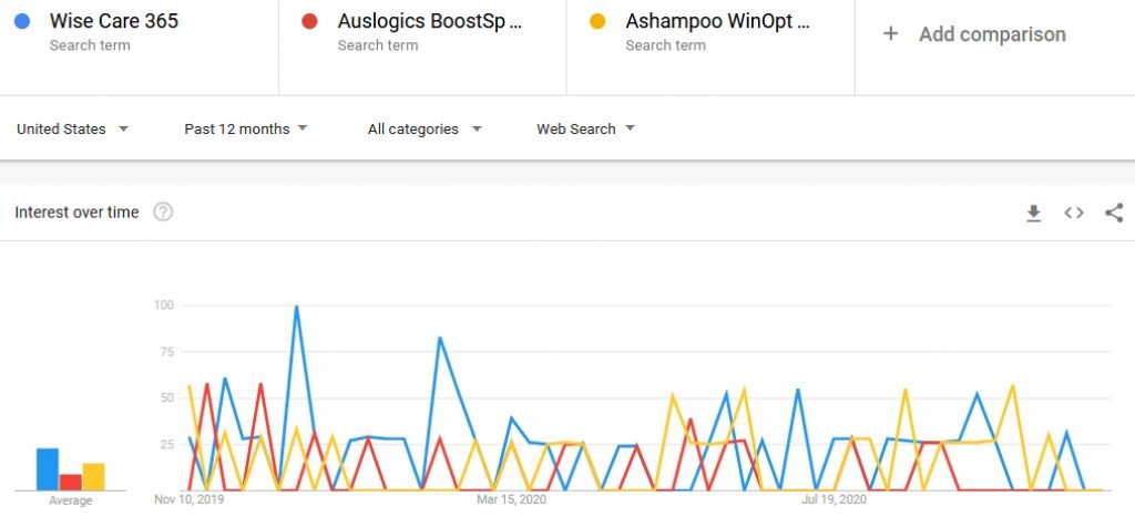 Wise Care 365 vs Auslogics BoostSpeed vs Ashampoo WinOptimizer google trends