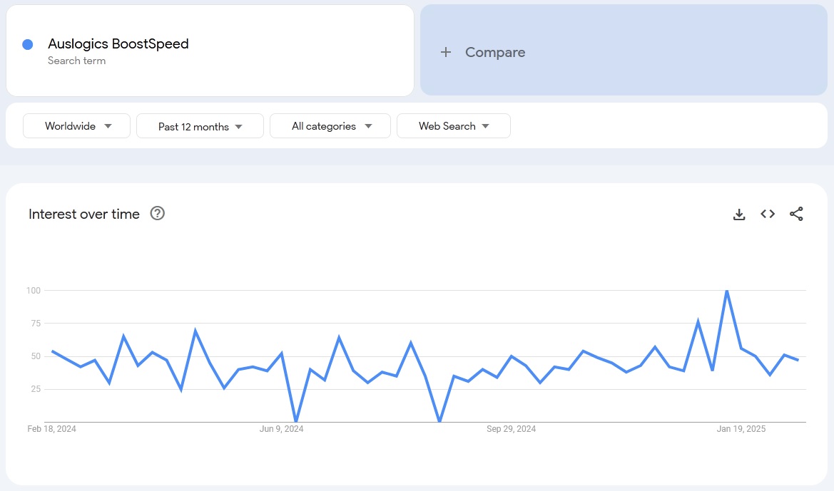 auslogics boostspeed search trends 2025