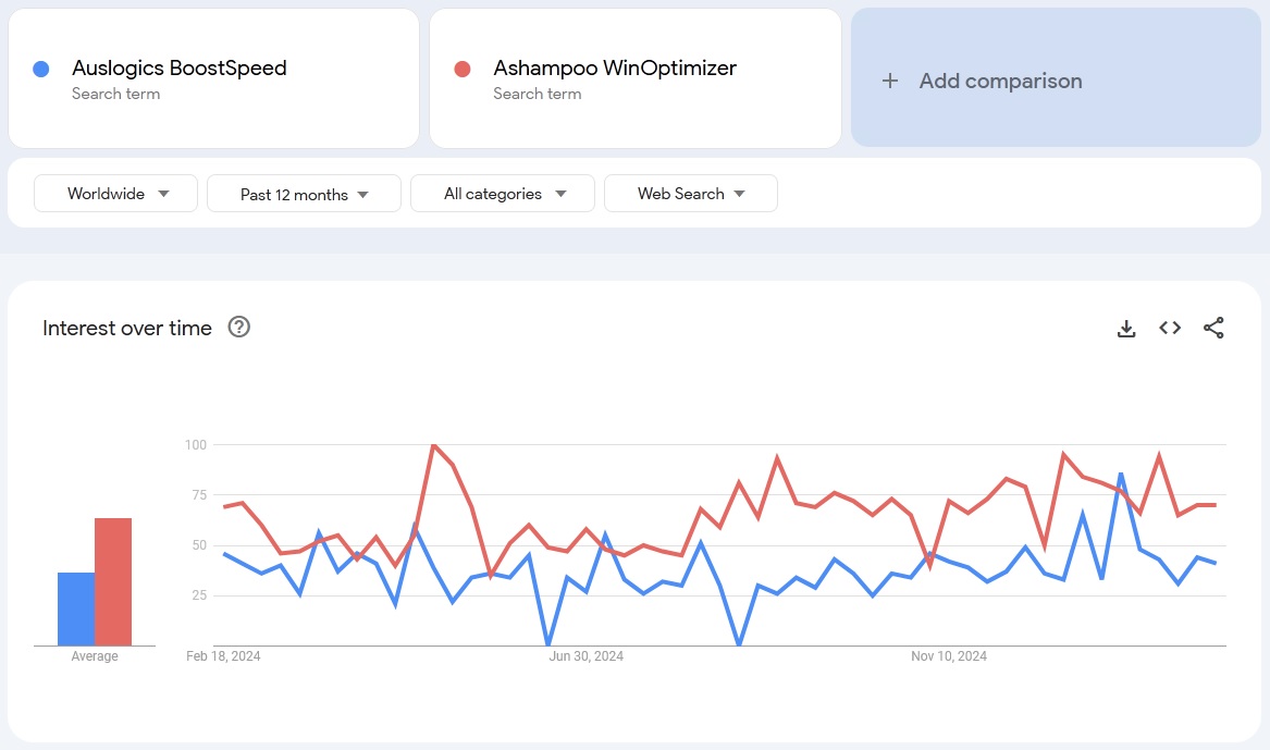 auslogics boostspeed vs ashampoo winoptimizer search trends 2025