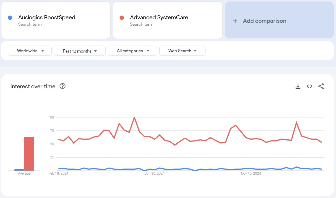 auslogics boostspeed vs iobit advanced systemcare search trends 2025