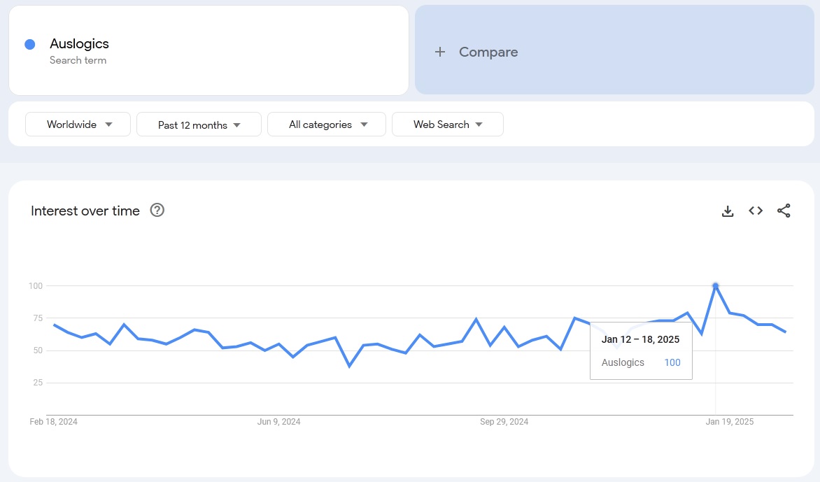 auslogics google trends 2025