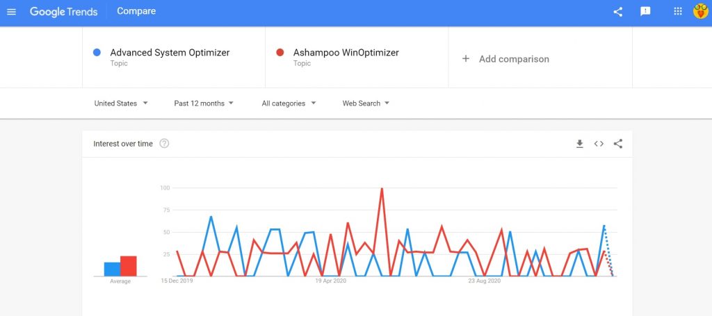 Systweak Advanced System Optimizer vs Ashampoo WinOptimizer search trend