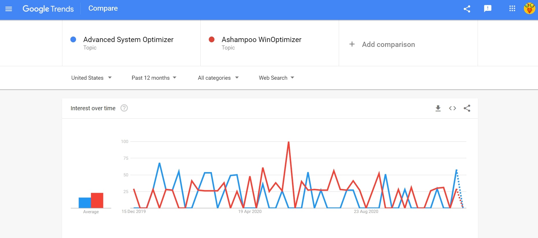 Systweak Advanced System Optimizer vs Ashampoo WinOptimizer search trend