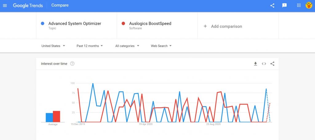 Advanced system optimizer vs Auslogics Boostspeed search trend