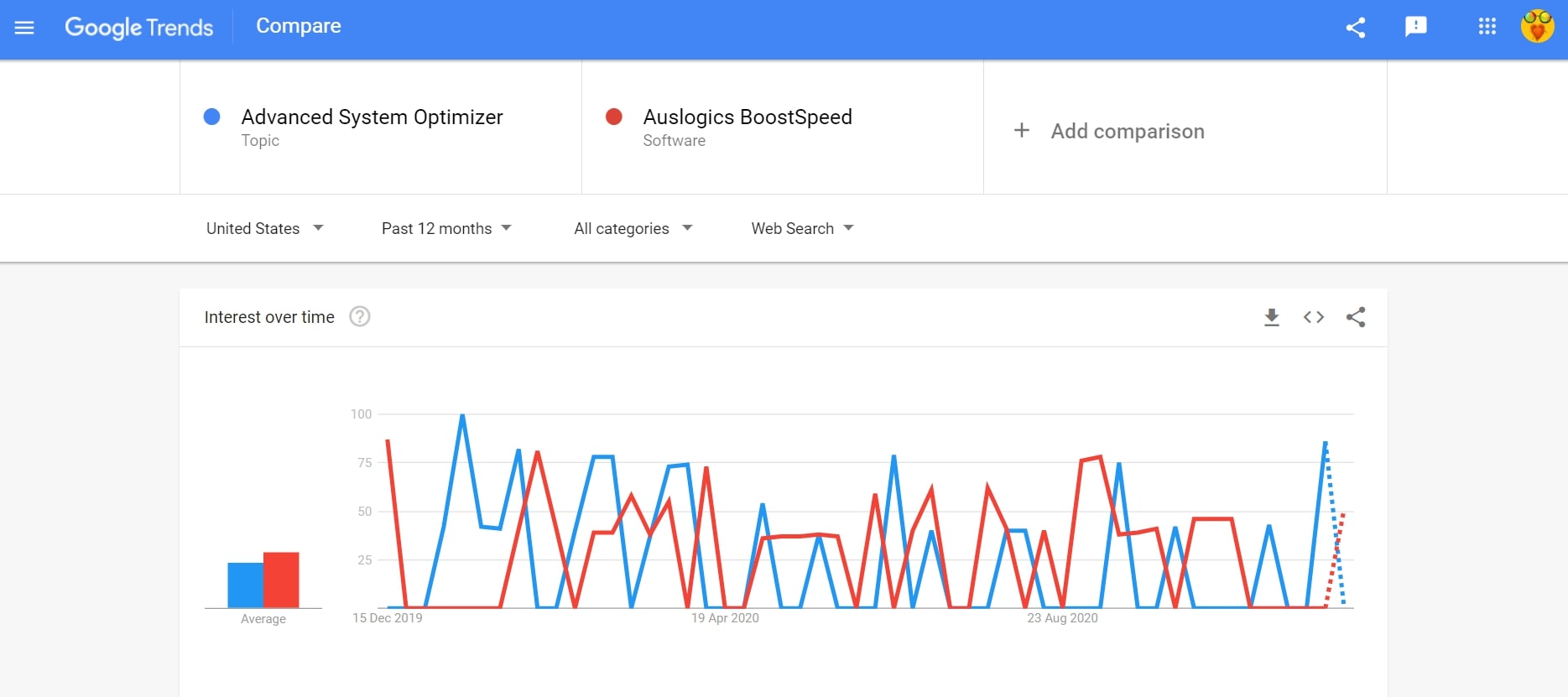Advanced system optimizer vs Auslogics Boostspeed search trend