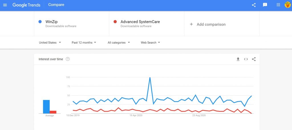 WinZip vs Advanced SystemCare search trend comparison