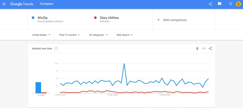 WinZip vs Glary Utilities search trend comparison