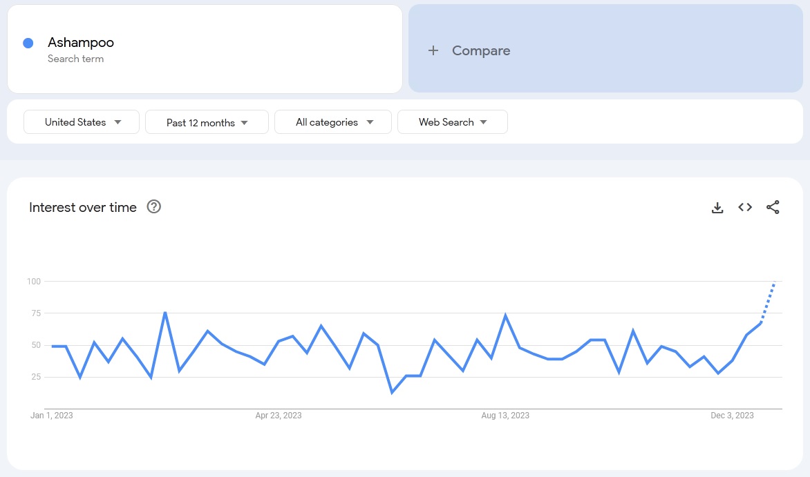 ashampoo search trends
