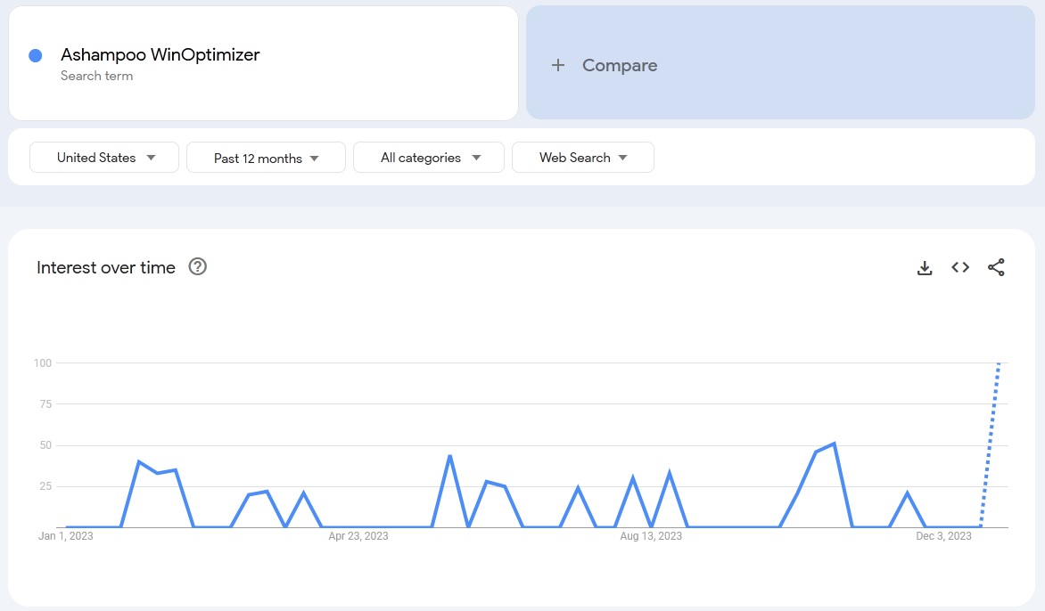 ashampoovwinoptimizer search trends