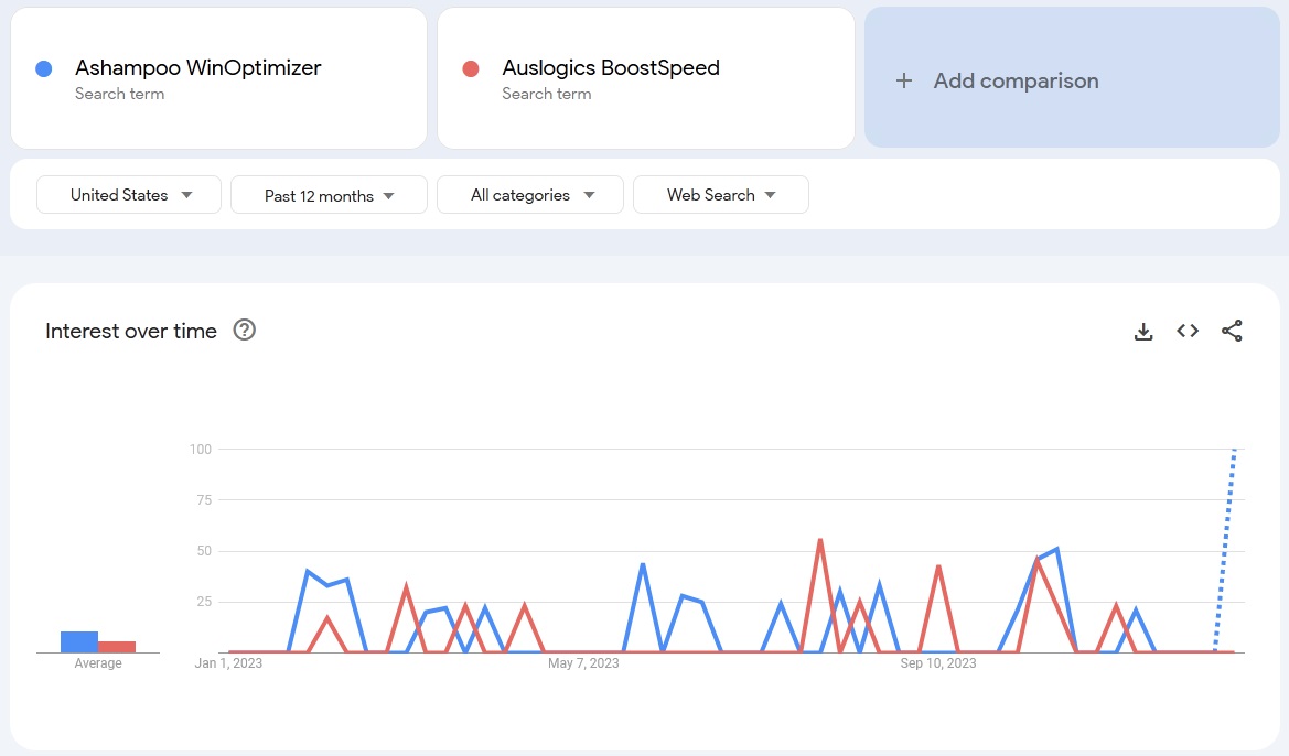 ashampoo winoptimizer vs auslogics boostspeed comparison