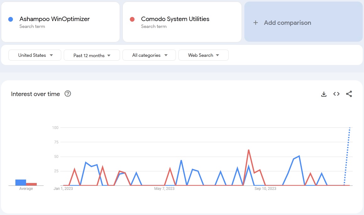 ashampoo winoptimizer vs comodo system utilities comparison