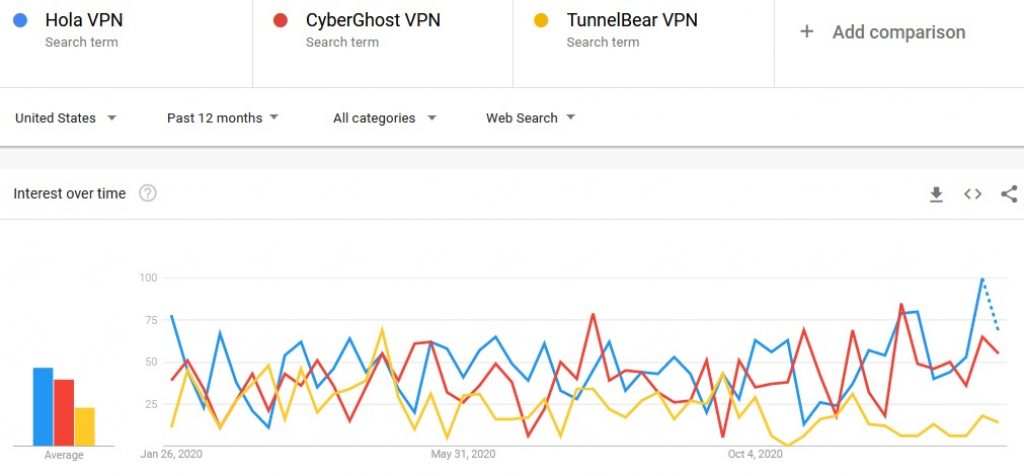 Google trends HolaVPN vs CyberGhost vs TunnelBear comparison