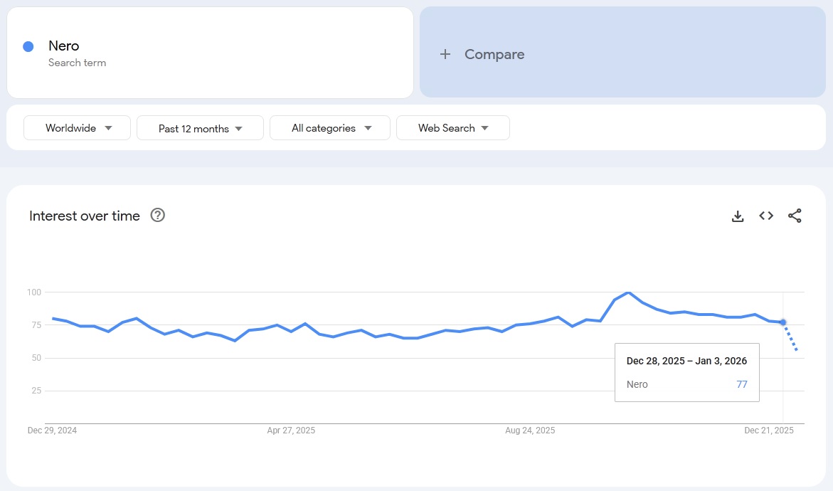 Nero search trends 2026