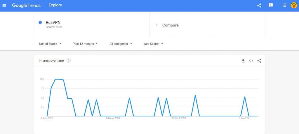 google trends rusvpn