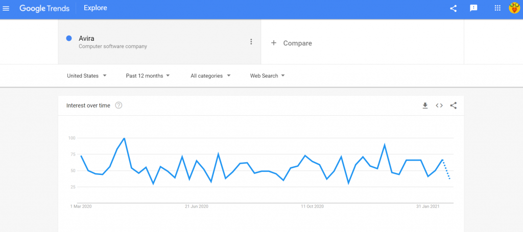 google trends avira