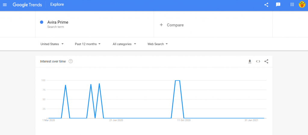 google trends avira prime